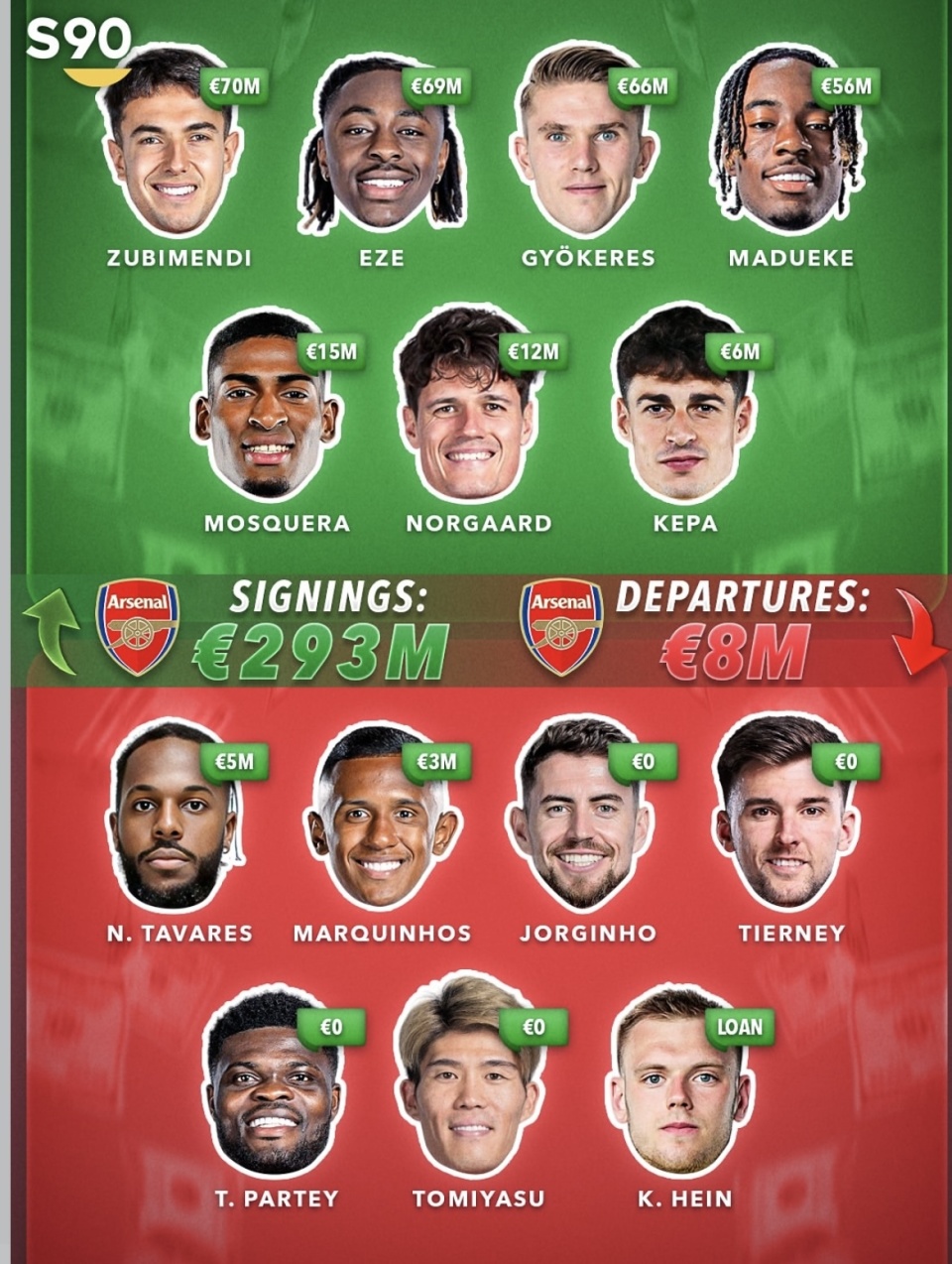 狂砸钱, 曼联仅排在, 总花费 狂砸钱, 曼联仅排在, 总花费